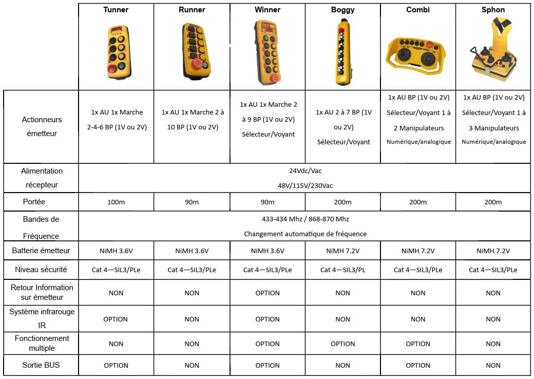 Radiocommande Isère
