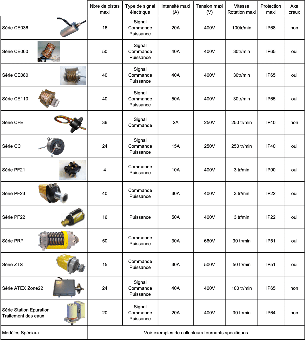 Collecteur Electrique Isère
